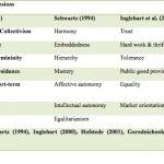 Culture also plays a role in financial development, which is germane to economic growth. Specifically, a strong correlation is found between uncertainty avoidance and the financial development of a country