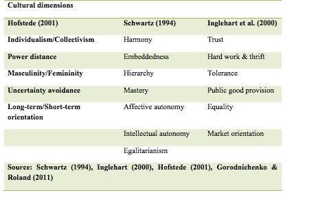 Culture also plays a role in financial development, which is germane to economic growth. Specifically, a strong correlation is found between uncertainty avoidance and the financial development of a country