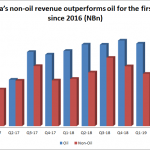CBN’s Q3 economic report: The good, bad and ugly