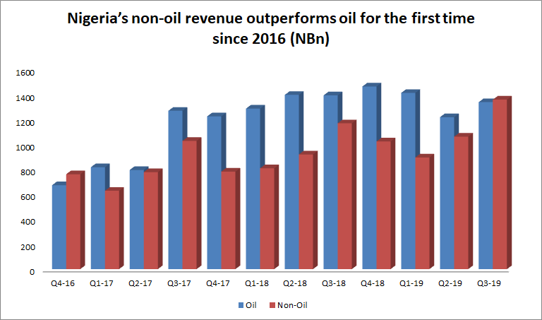 CBN’s Q3 economic report: The good, bad and ugly