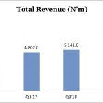 Jaiz Bank is the most profitable Islamic lender in West Africa