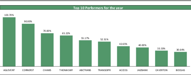 Here’s how Nigerian stocks fared against SA, Egypt, Kenyan peers in 2019