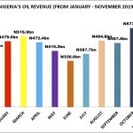 Nigeria generated N4.6trn from Petroleum Tax, Royalties in 11 months 2019-CBN