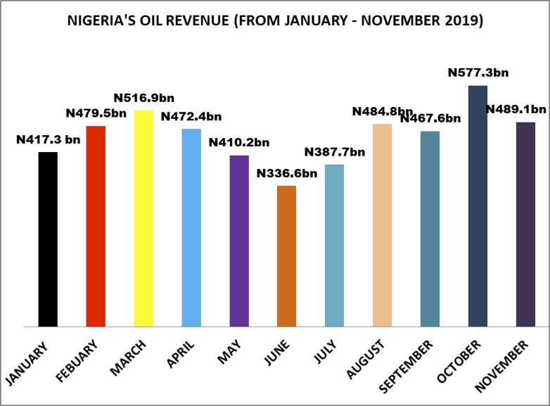 Nigeria generated N4.6trn from Petroleum Tax, Royalties in 11 months 2019-CBN