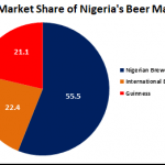 Nigerian Breweries Plc: No slowing down for Nigeria’s biggest brewer despite intense competition, shrinking consumer pockets