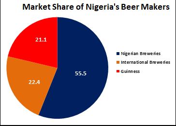 Nigerian Breweries Plc: No slowing down for Nigeria’s biggest brewer despite intense competition, shrinking consumer pockets