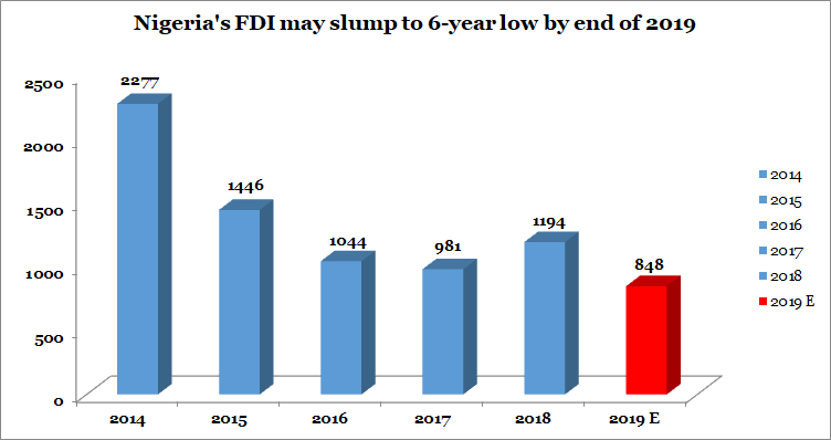 Nigeria’s macro indices set to underperform forecasts by year-end 2019
