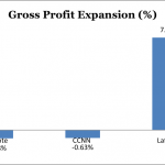 Lafarge generates higher profit