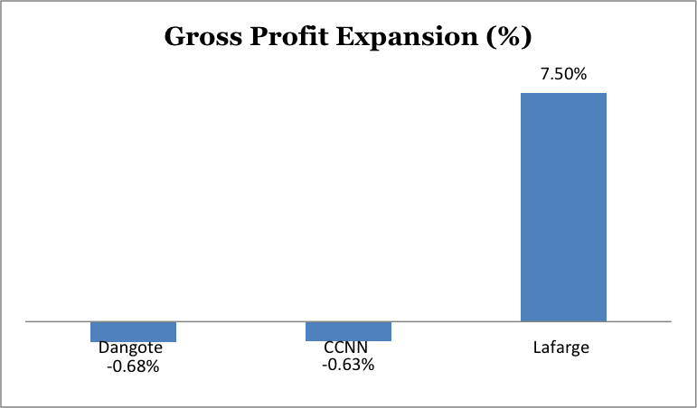 Lafarge generates higher profit