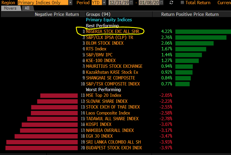 Nigeria’s stocks world’s best performing