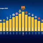 Barcelona overtake Real Madrid, Man Utd to top Deloitte Football Money League
