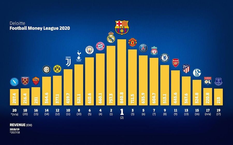 Barcelona overtake Real Madrid, Man Utd to top Deloitte Football Money League