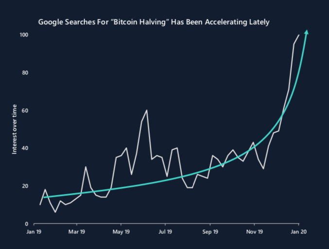 Bitcoin Halving