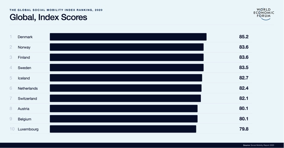 Davos 2020 Inequality