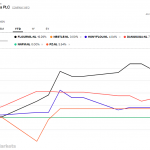 FMN gathers momentum amid market gains, high earnings expectation  