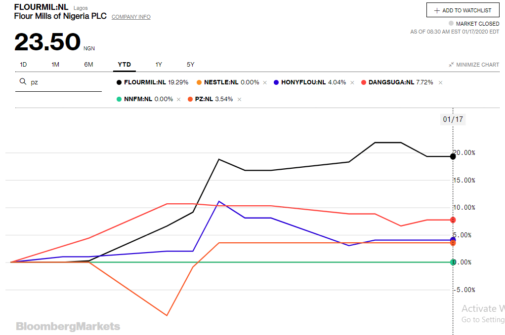 FMN gathers momentum amid market gains, high earnings expectation  
