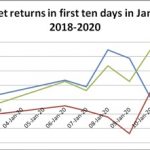 What insights do we gain from the first week of trading in January 2020?