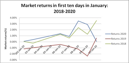What insights do we gain from the first week of trading in January 2020?