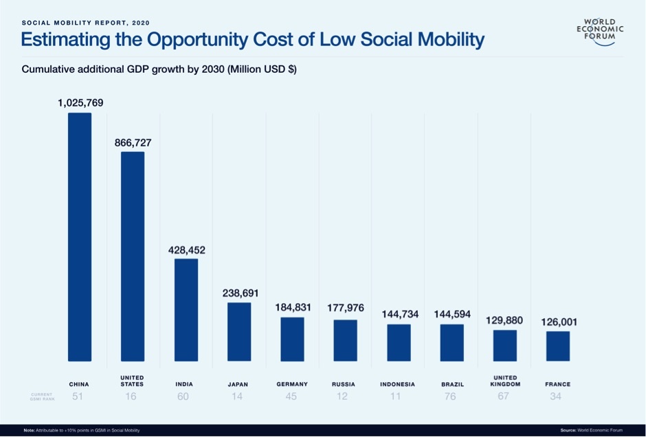 Davos 2020 Inequality