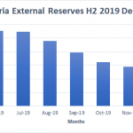 FX reserves decline in December for 6th consecutive month