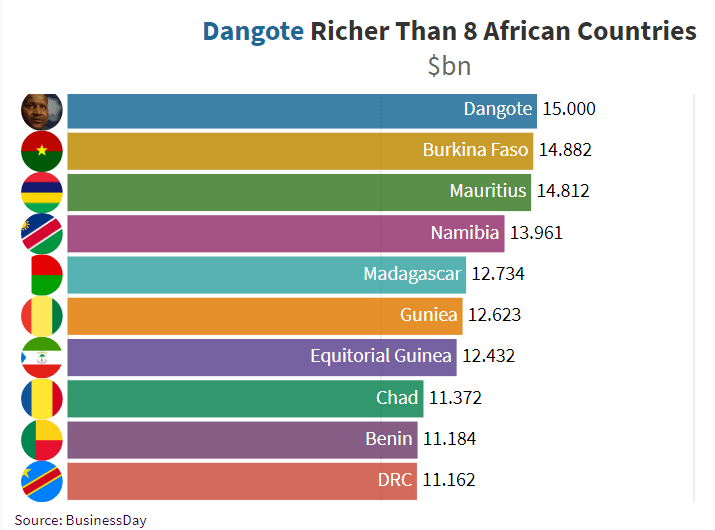 Dangote richer than 8 countries