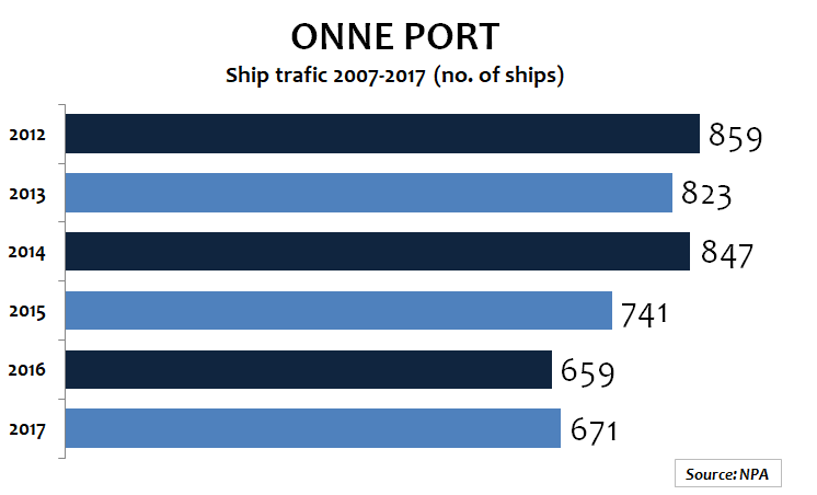WACT to expand port capacity with phase two terminal upgrade in Onne  