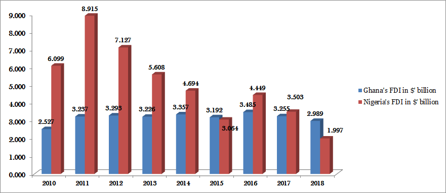 Four charts that show how Ghana is pulling away from Nigeria  
