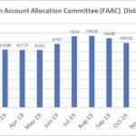How the three tiers of government shared N4.4 trn