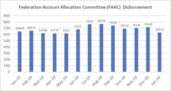 How the three tiers of government shared N4.4 trn