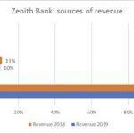 Foreign revenue grows by 17% as Zenith Bank declares N78bn dividend for shareholders