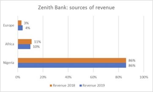 Foreign revenue grows by 17% as Zenith Bank declares N78bn dividend for shareholders