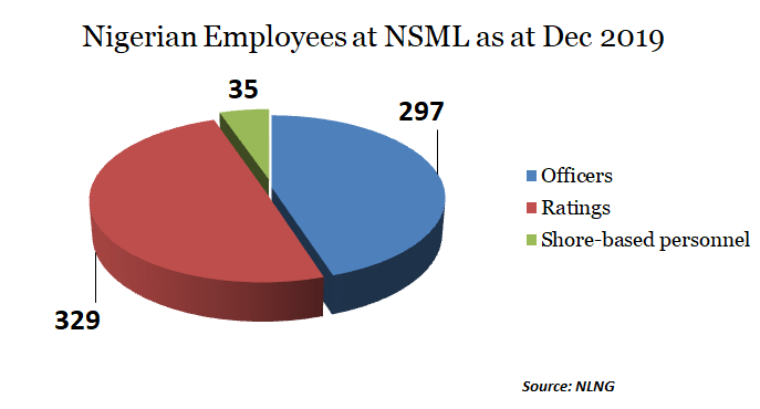Local content: NLNG targets 100% Nigerianisation of fleets by 2022