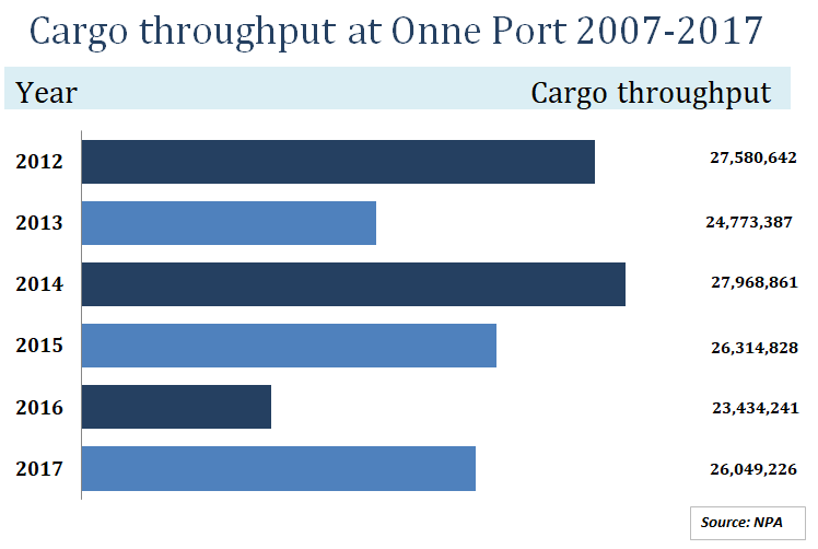 APMT Nigeria to invest US$100m in acquisition of 20 new cranes for WACT