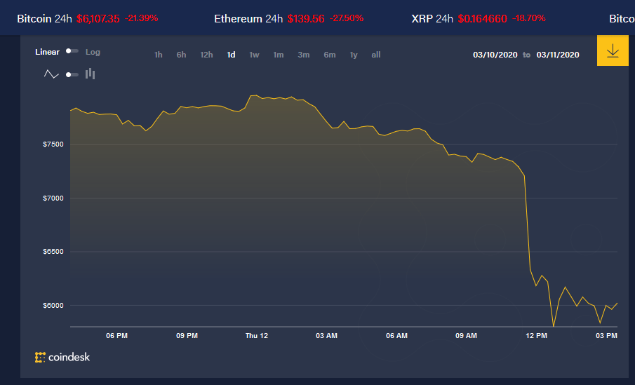 Trump’s US ban sets off panic buttons in cryptocurrency market