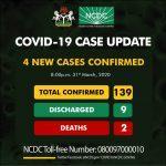Nigeria records four new cases of Coronavirus, takes total to 139