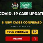 Nigeria records 8 new Coronavirus cases, total rises to 89