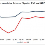 Manufacturing PMI at 35-month low signals lingering woe for growth-challenged Nigeria