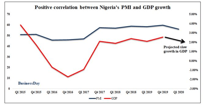 Manufacturing PMI at 35-month low signals lingering woe for growth-challenged Nigeria