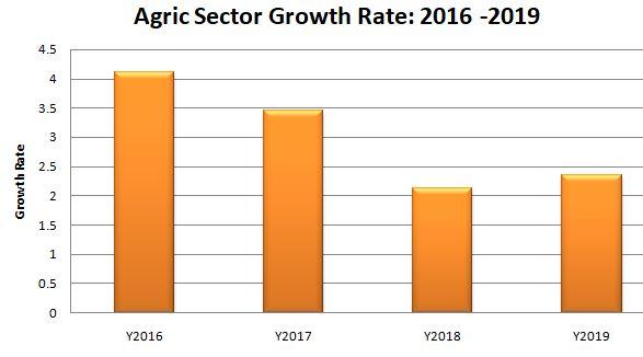 Agriculture records first GDP growth under Buhari but not due to border closure