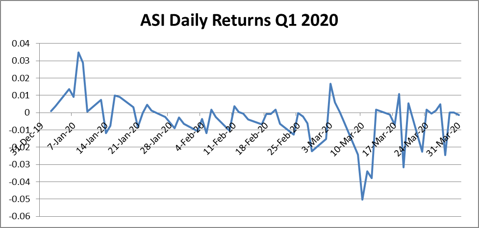 Review of capital market activities in first quarter of 2020