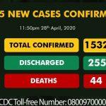 COVID-19: Nigeria records 195 new cases as number increases to 1532 