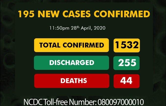 COVID-19: Nigeria records 195 new cases as number increases to 1532 