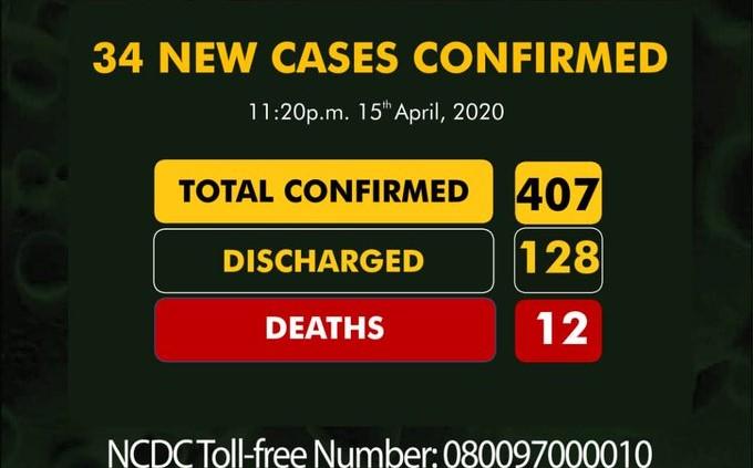Nigeria records highest daily increase of coronavirus cases