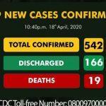 Nigeria confirms 49 new Coronavirus cases, number increases to 542