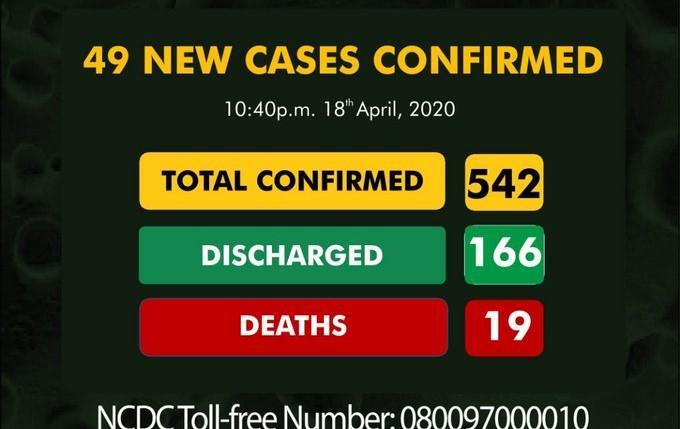Nigeria confirms 49 new Coronavirus cases, number increases to 542