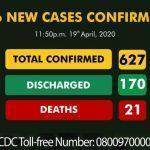 Nigeria confirms 86 new cases of Coronavirus as number increases to 627