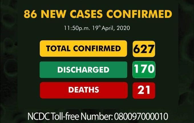 Nigeria confirms 86 new cases of Coronavirus as number increases to 627