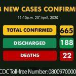 Coronavirus: Nigeria confirms 38 new cases as number increases to 665