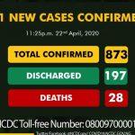 Nigeria records 91 new cases of coronavirus, total infections now 873
