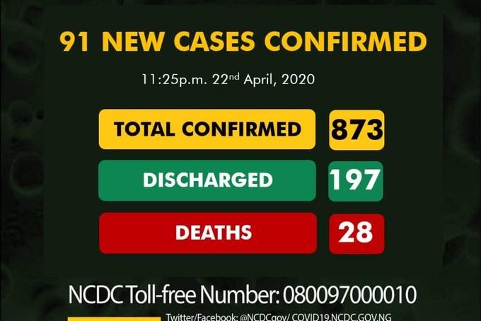 Nigeria records 91 new cases of coronavirus, total infections now 873